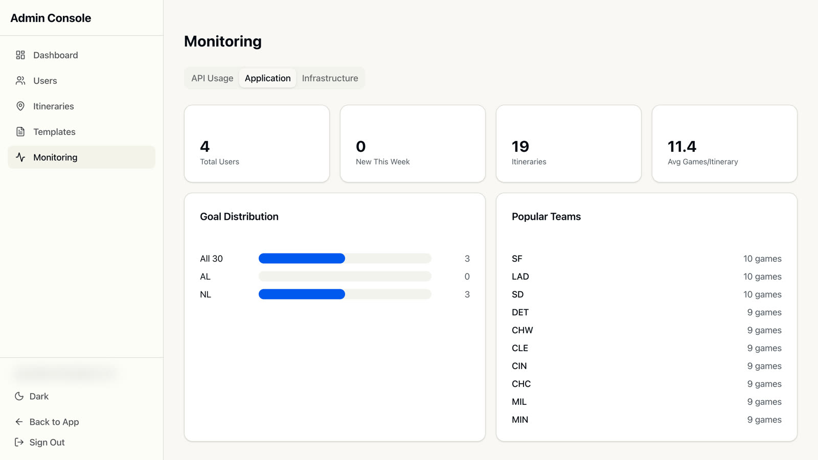 Admin monitoring: total users, itineraries, average games per itinerary, goal distribution and popular teams