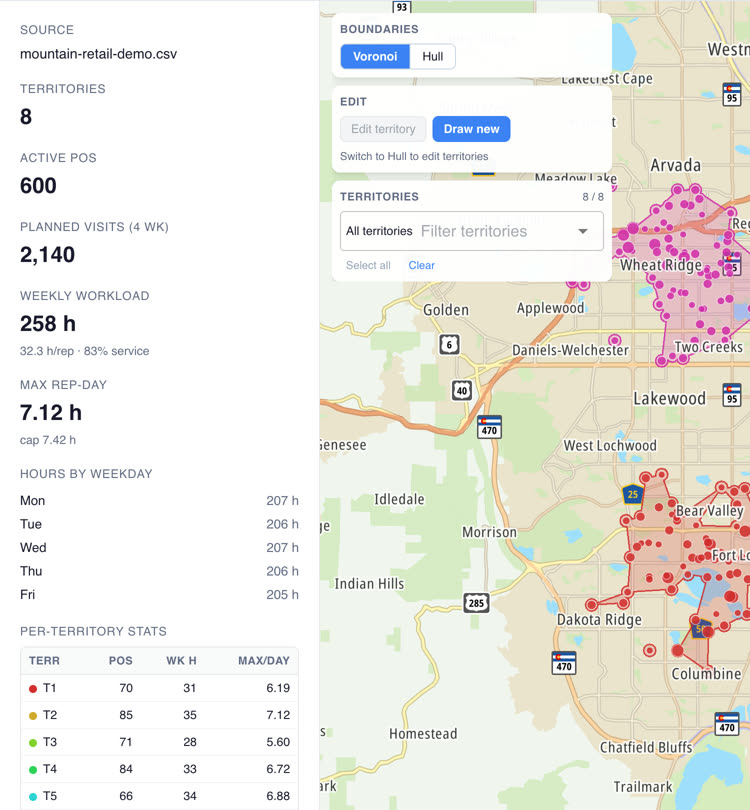 Plan stats: 8 territories, 600 stores, 258 weekly hours, busiest rep-day 7.12 of 7.42 hours, and per-territory stores and weekly hours