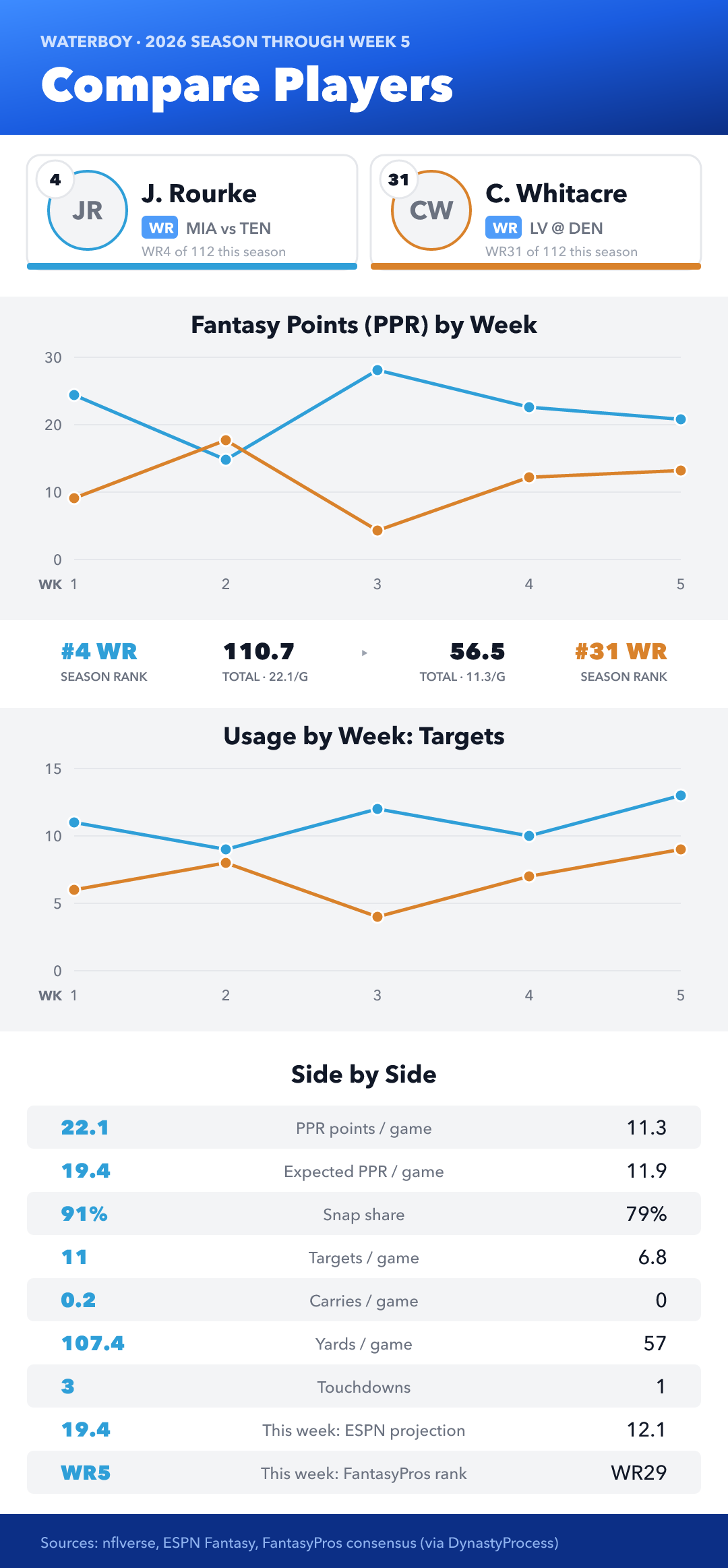 A Waterboy comparison card with two receivers' seasons side by side