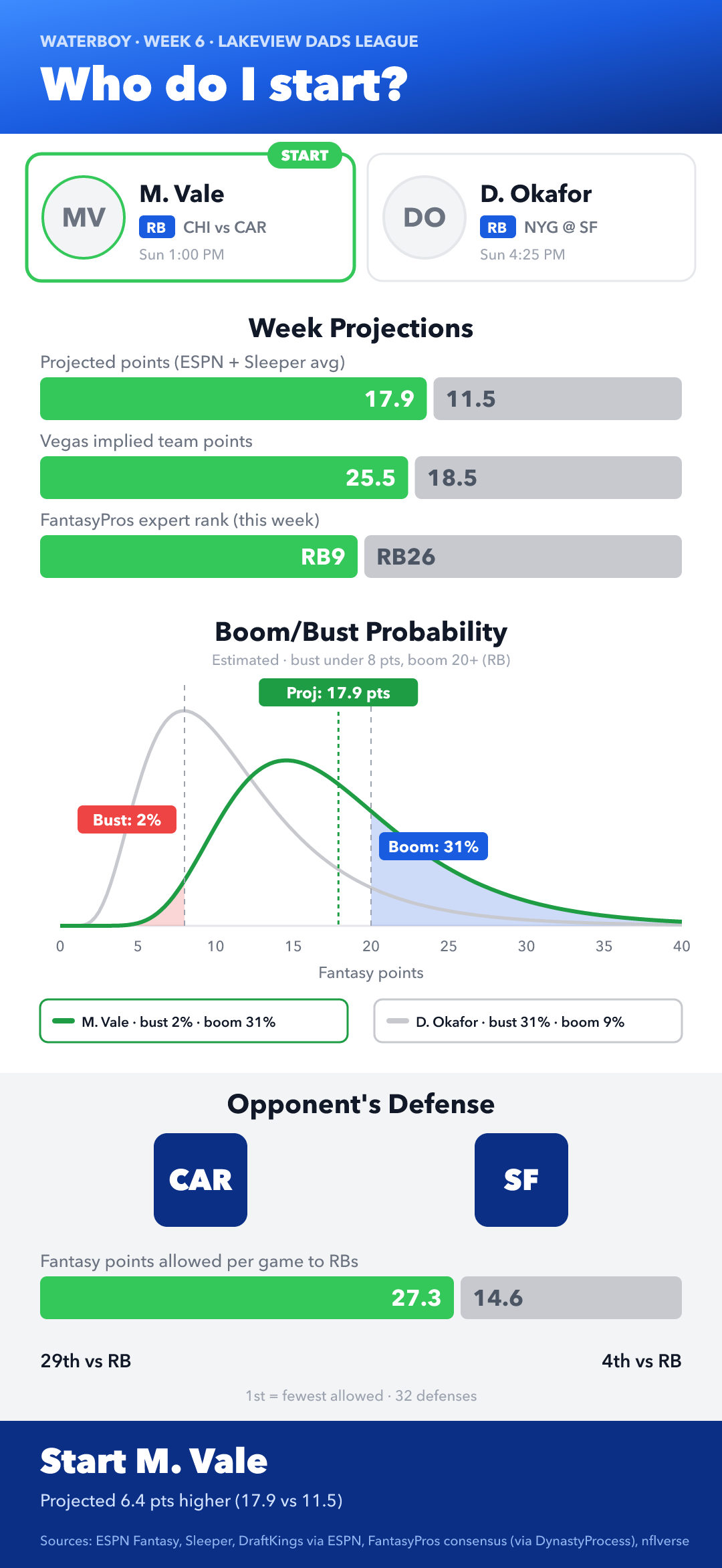 A Waterboy start/sit card comparing two running backs' projections, with the recommended pick highlighted